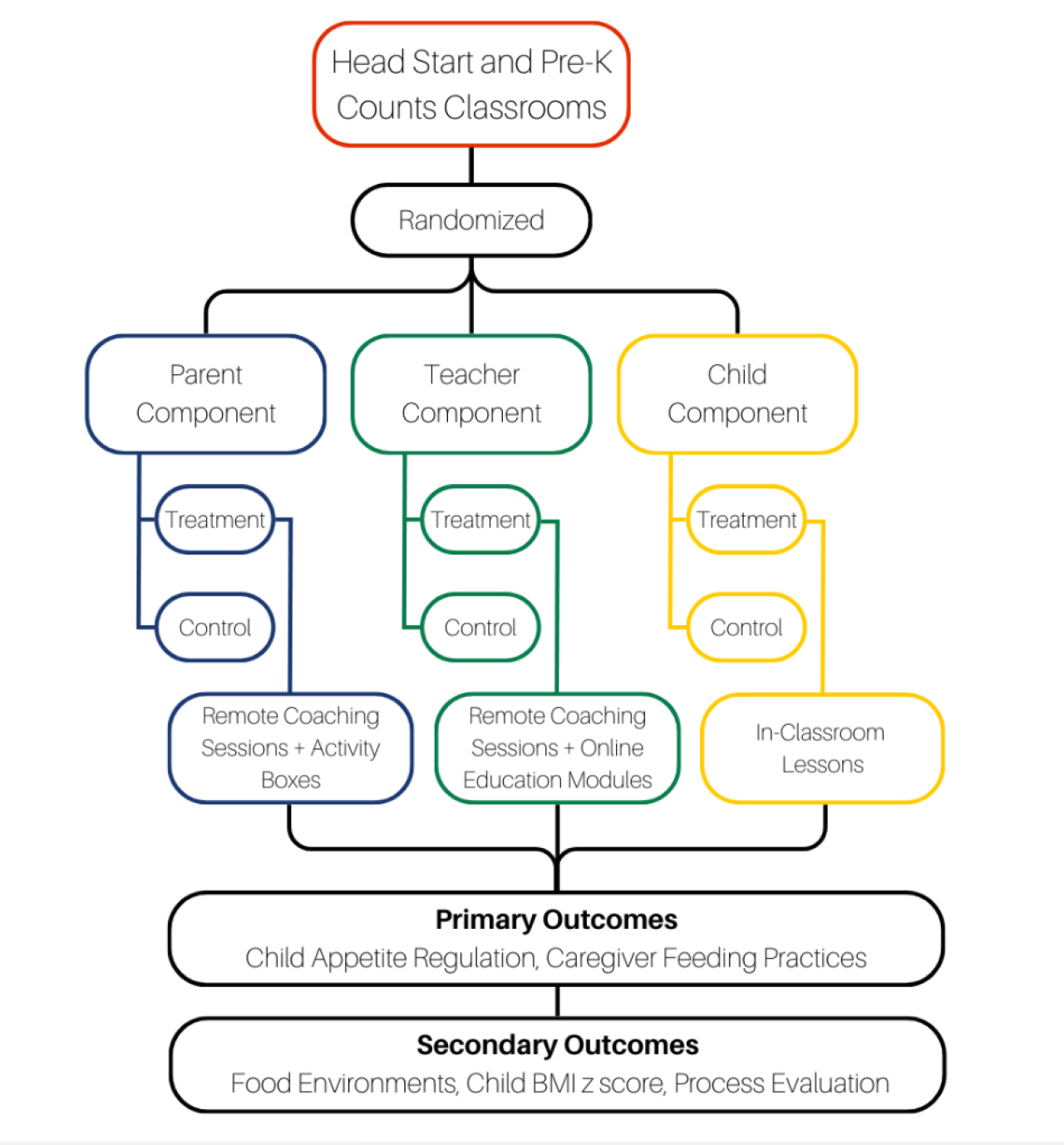 Diagram for One Path project shows Head Start and Pre-K Counts Classrooms, randomized, divided into parent, teacher, and child components, each with treatment and control groups, eventually determining primary and secondary outcomes.